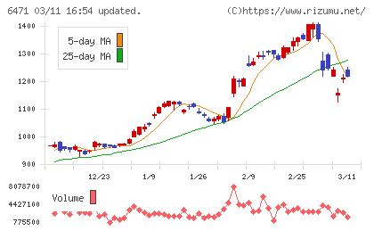 日本精工チャート