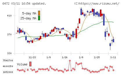ＮＴＮチャート