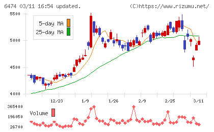 不二越チャート