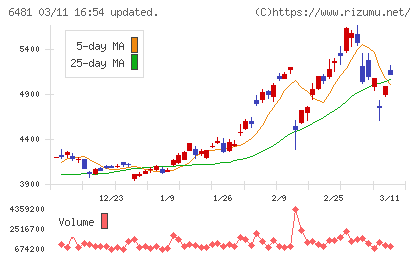 ＴＨＫチャート
