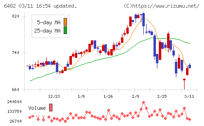 ＹＵＳＨＩＮチャート
