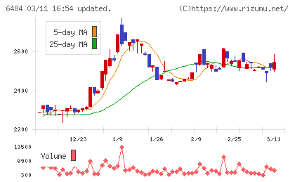 ＫＶＫチャート
