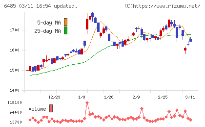 前澤給装工業チャート