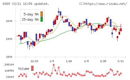 前澤工業チャート
