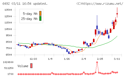 岡野バルブ製造チャート