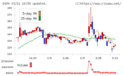 ＮＦＫホールディングスチャート