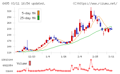 宮入バルブ製作所チャート