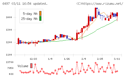 ハマイチャート