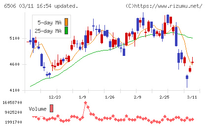 安川電機チャート