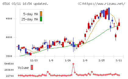 山洋電気チャート