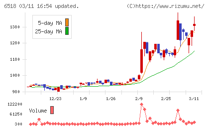 三相電機チャート