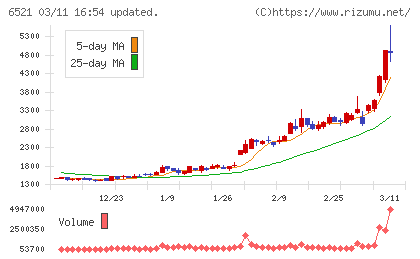 オキサイドチャート