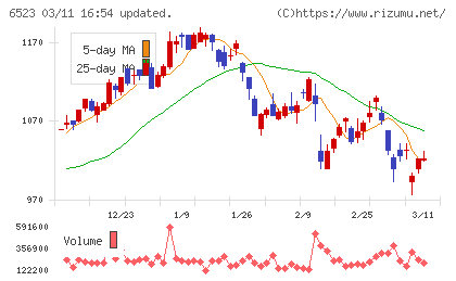 ＰＨＣホールディングスチャート