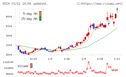湖北工業チャート