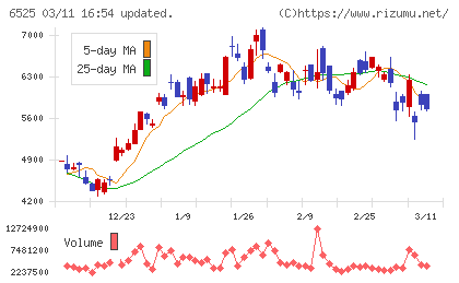 ＫＯＫＵＳＡＩ　ＥＬＥＣＴＲＩＣチャート
