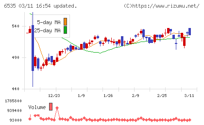 アイモバイルチャート