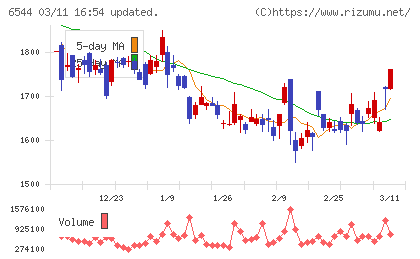 ジャパンエレベーターサービスホールディングスチャート
