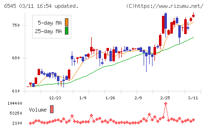 インターネットインフィニティーチャート