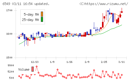 ディーエムソリューションズチャート