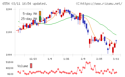 エスユーエスチャート