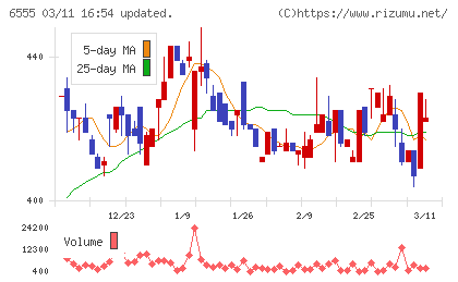 ＭＳ＆Ｃｏｎｓｕｌｔｉｎｇチャート