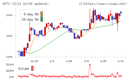 共和コーポレーションチャート