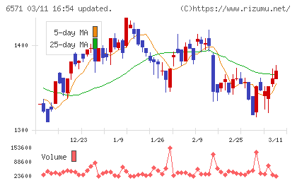 キュービーネットホールディングスチャート