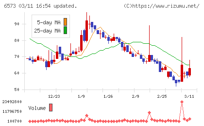 ＣＲＡＶＩＡチャート