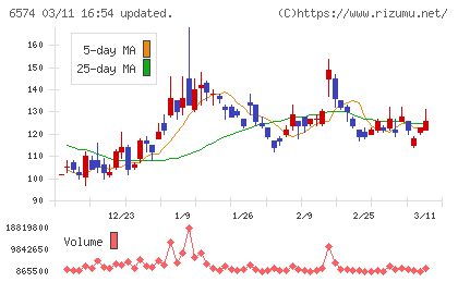 コンヴァノチャート