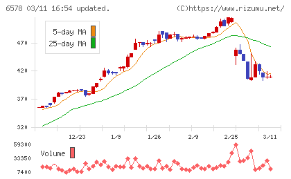 コレックホールディングスチャート