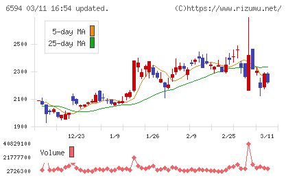 ニデックチャート