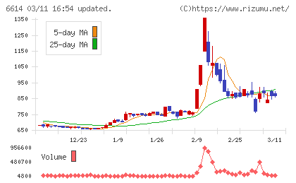シキノハイテックチャート