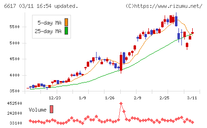 東光高岳チャート