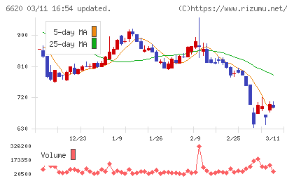 宮越ホールディングスチャート