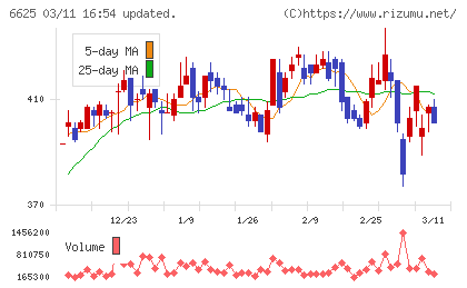 ＪＡＬＣＯホールディングスチャート