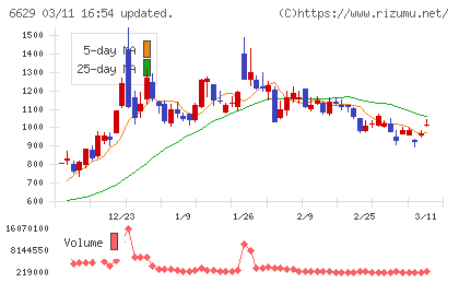 テクノホライゾンチャート