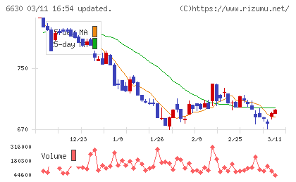 ヤーマンチャート