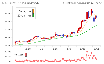 戸上電機製作所チャート