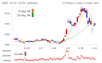 オムロンチャート