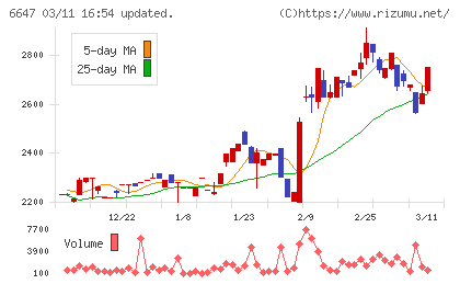 森尾電機チャート