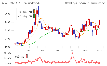 かわでんチャート