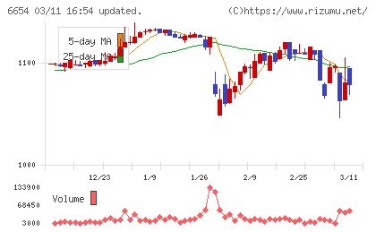 不二電機工業チャート