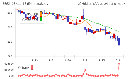 ユビテックチャート