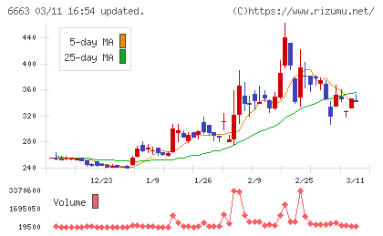 太洋テクノレックスチャート