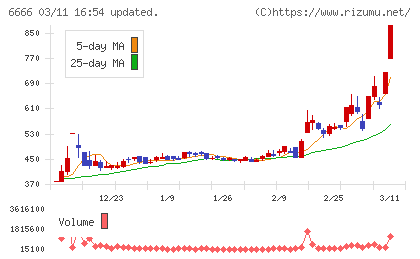 リバーエレテックチャート