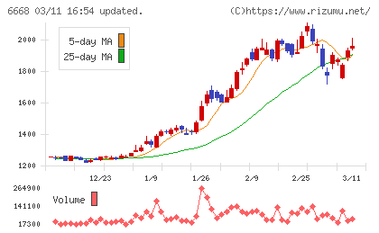 アドテック　プラズマ　テクノロジーチャート