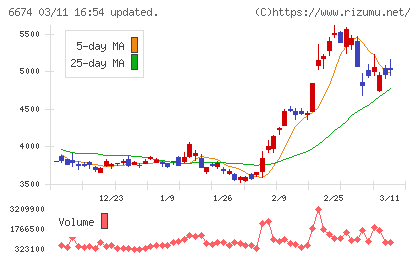 ジーエス・ユアサ　コーポレーションチャート