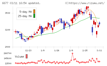 エスケーエレクトロニクスチャート