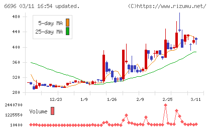 トラース・オン・プロダクトチャート