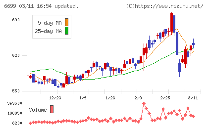 ダイヤモンドエレクトリックホールディングスチャート